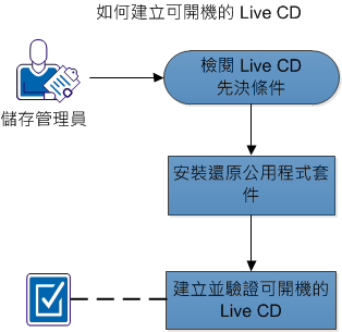 如何建立可開機的Live CD